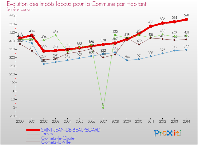 Evolution et montant des impôts locaux par Habitant pour SAINT-JEAN-DE-BEAUREGARD et les communes proches de 2000 à 2014 Comparaison des impôts locaux par habitant pour SAINT-JEAN-DE-BEAUREGARD et les communes voisines de 2000 à 2014