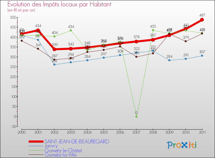 Evolution et montant des impôts locaux par Habitant pour SAINT-JEAN-DE-BEAUREGARD et les communes proches Comparaison des impôts locaux par habitant pour SAINT-JEAN-DE-BEAUREGARD et les communes voisines