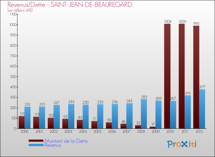 Evolution comparée de la dette et des revenus pour la commune de SAINT-JEAN-DE-BEAUREGARD de 2000 à 2012 Comparaison de la dette et des revenus pour SAINT-JEAN-DE-BEAUREGARD de 2000 à 2012