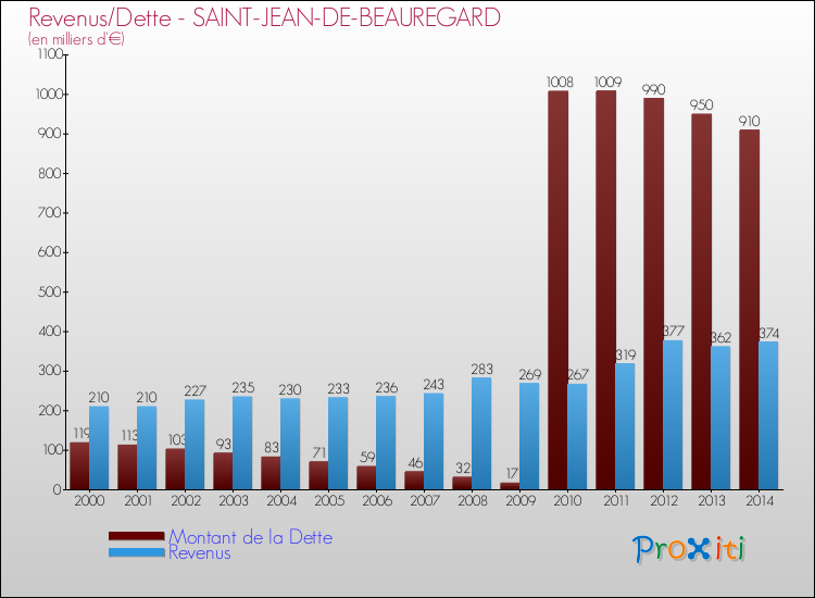 Evolution comparée de la dette et des revenus pour la commune de SAINT-JEAN-DE-BEAUREGARD de 2000 à 2014 Comparaison de la dette et des revenus pour SAINT-JEAN-DE-BEAUREGARD de 2000 à 2014
