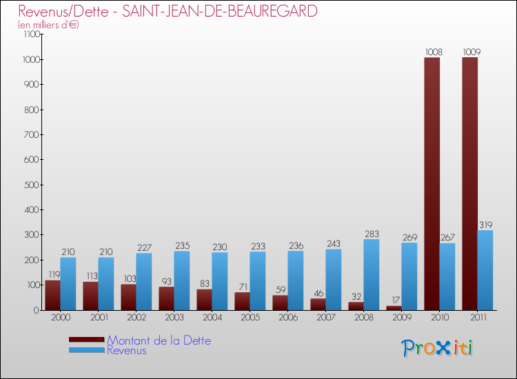 Evolution comparée de la dette et des revenus pour la commune de SAINT-JEAN-DE-BEAUREGARD de 2000 à 2011 Comparaison de la dette et des revenus pour SAINT-JEAN-DE-BEAUREGARD de 2000 à 2011
