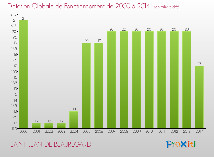 Evolution du montant de la Dotation Globale de Fonctionnement pour la commune de SAINT-JEAN-DE-BEAUREGARD de 2000 à 2014 Evolution du montant de la Dotation Globale de Fonctionnement pour SAINT-JEAN-DE-BEAUREGARD de 2000 à 2014