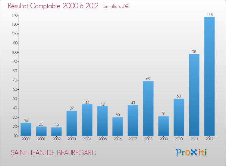 Evolution du résultat comptable pour la commune de SAINT-JEAN-DE-BEAUREGARD de 2000 à 2012 Evolution du résultat comptable pour SAINT-JEAN-DE-BEAUREGARD de 2000 à 2012