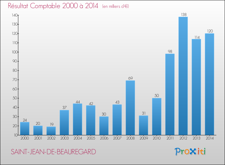 Evolution du résultat comptable pour la commune de SAINT-JEAN-DE-BEAUREGARD de 2000 à 2014 Evolution du résultat comptable pour SAINT-JEAN-DE-BEAUREGARD de 2000 à 2014