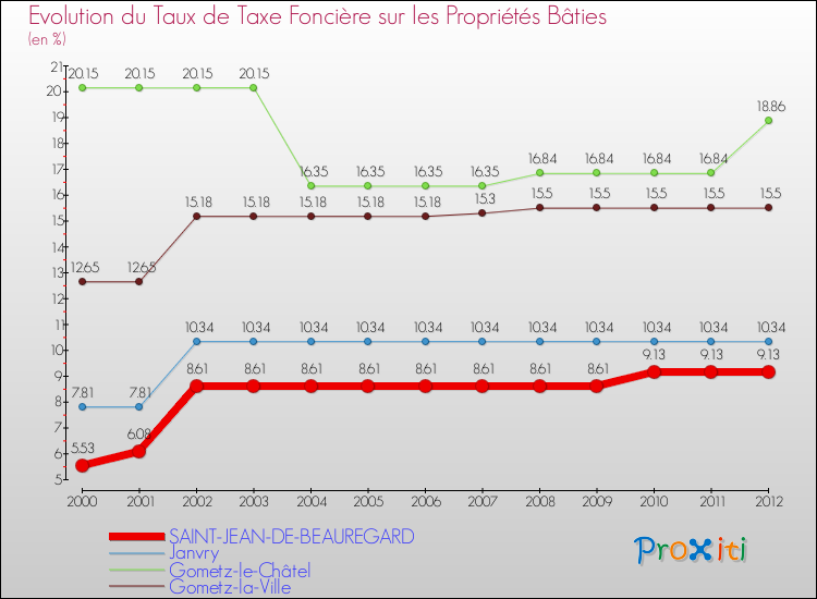 Evolution du taux de la taxe foncière sur le bati pour SAINT-JEAN-DE-BEAUREGARD et les communes proches de 2000 à 2012 Comparaison des taux de taxe foncière sur le bati pour SAINT-JEAN-DE-BEAUREGARD et les communes voisines de 2000 à 2012