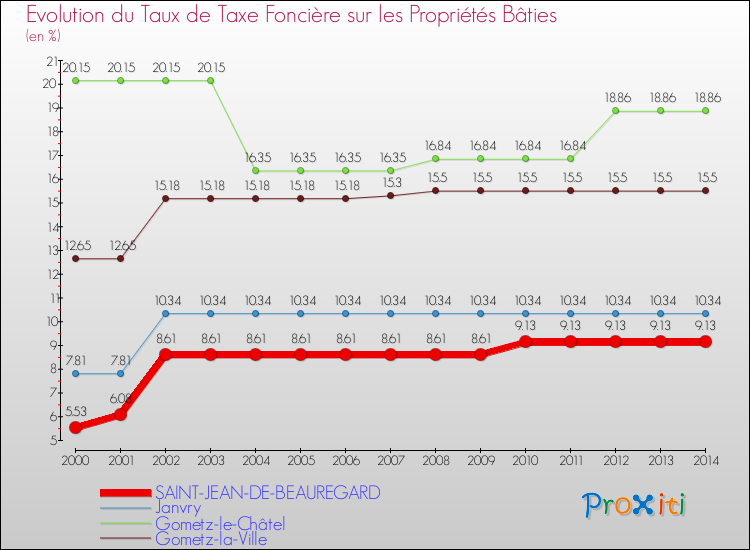 Evolution du taux de la taxe foncière sur le bati pour SAINT-JEAN-DE-BEAUREGARD et les communes proches de 2000 à 2014 Comparaison des taux de taxe foncière sur le bati pour SAINT-JEAN-DE-BEAUREGARD et les communes voisines de 2000 à 2014