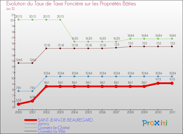 Evolution du taux de la taxe foncière sur le bati pour SAINT-JEAN-DE-BEAUREGARD et les communes proches Comparaison des taux de taxe foncière sur le bati pour SAINT-JEAN-DE-BEAUREGARD et les communes voisines