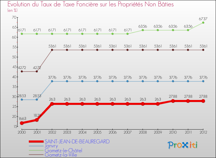 Evolution du taux de la taxe foncière sur les immeubles et terrains non batis pour SAINT-JEAN-DE-BEAUREGARD et les communes proches de 2000 à 2012 Comparaison des taux de la taxe foncière sur les immeubles et terrains non batis pour SAINT-JEAN-DE-BEAUREGARD et les communes voisines de 2000 à 2012