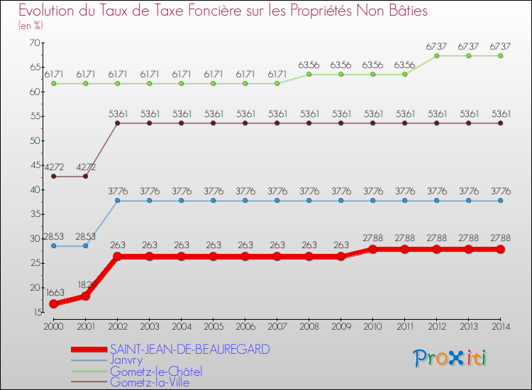 Evolution du taux de la taxe foncière sur les immeubles et terrains non batis pour SAINT-JEAN-DE-BEAUREGARD et les communes proches de 2000 à 2014 Comparaison des taux de la taxe foncière sur les immeubles et terrains non batis pour SAINT-JEAN-DE-BEAUREGARD et les communes voisines de 2000 à 2014
