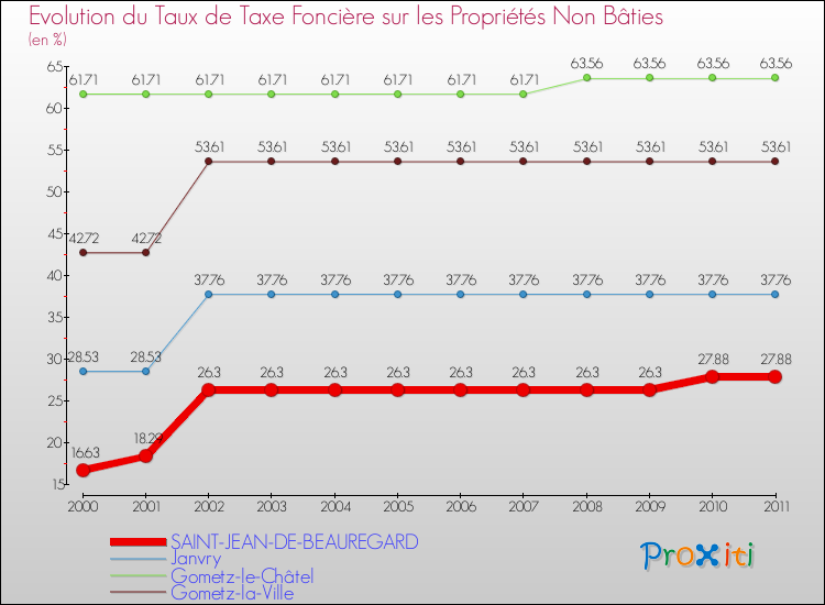 Evolution du taux de la taxe foncière sur les immeubles et terrains non batis pour SAINT-JEAN-DE-BEAUREGARD et les communes proches Comparaison des taux de la taxe foncière sur les immeubles et terrains non batis pour SAINT-JEAN-DE-BEAUREGARD et les communes voisines