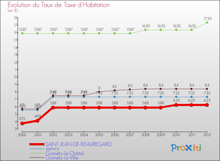 Evolution du taux de la taxe d'habitation pour SAINT-JEAN-DE-BEAUREGARD et les communes proches Comparaison des taux de la taxe d'habitation pour SAINT-JEAN-DE-BEAUREGARD et les communes voisines