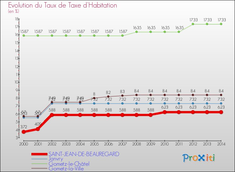 Evolution du taux de la taxe d'habitation pour SAINT-JEAN-DE-BEAUREGARD et les communes proches de 2000 à 2014 Comparaison des taux de la taxe d'habitation pour SAINT-JEAN-DE-BEAUREGARD et les communes voisines de 2000 à 2014