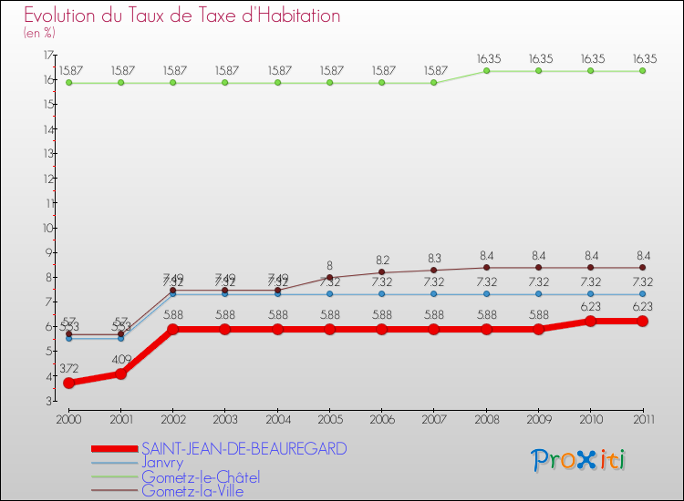 Evolution du taux de la taxe d'habitation pour SAINT-JEAN-DE-BEAUREGARD et les communes proches Comparaison des taux de la taxe d'habitation pour SAINT-JEAN-DE-BEAUREGARD et les communes voisines