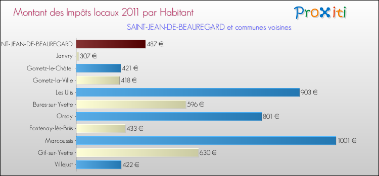 Montant des impôts locaux par Habitant pour SAINT-JEAN-DE-BEAUREGARD et les communes proches Comparaison des impôts locaux par habitant pour SAINT-JEAN-DE-BEAUREGARD et les communes voisines