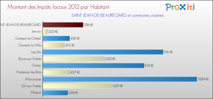 Montant des impôts locaux par Habitant pour SAINT-JEAN-DE-BEAUREGARD et les communes proches Comparaison des impôts locaux par habitant pour SAINT-JEAN-DE-BEAUREGARD et les communes voisines