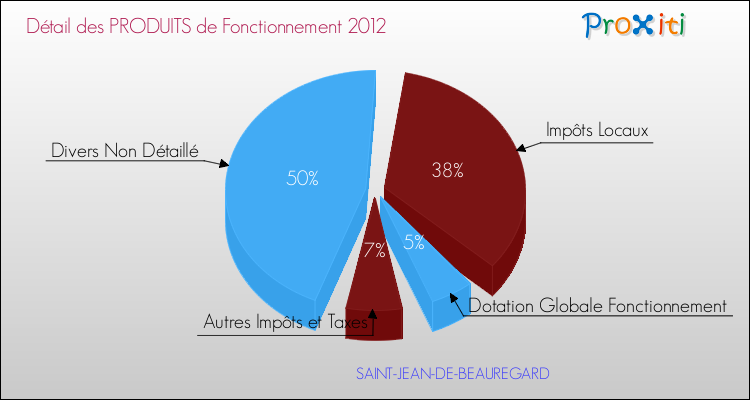 Décomposition du Budget de Fonctionnement 2012 de la commune de SAINT-JEAN-DE-BEAUREGARD Budget de Fonctionnement 2012 pour la commune de SAINT-JEAN-DE-BEAUREGARD