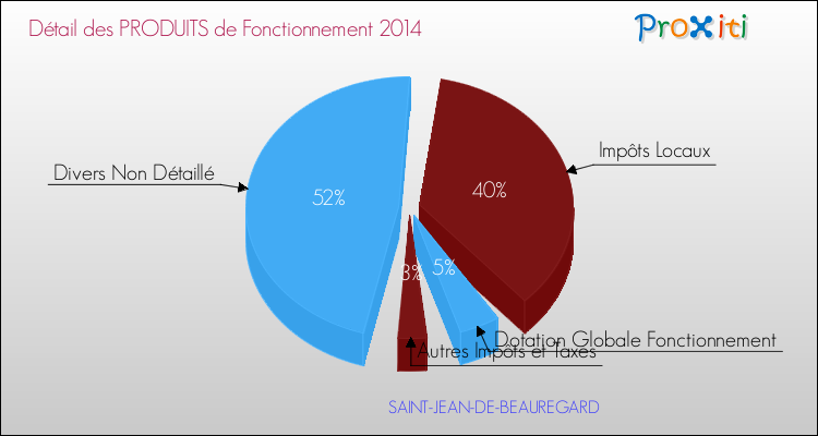 Décomposition du Budget de Fonctionnement 2014 de la commune de SAINT-JEAN-DE-BEAUREGARD Budget de Fonctionnement 2014 pour la commune de SAINT-JEAN-DE-BEAUREGARD
