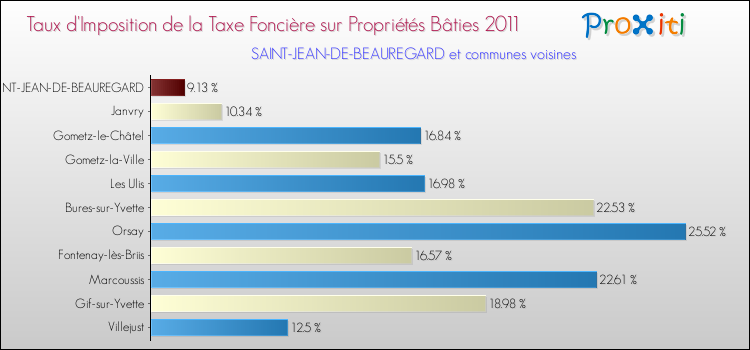 Taux d'imposition de la taxe foncière sur le bati 2011 pour SAINT-JEAN-DE-BEAUREGARD et les communes proches Comparaison des taux d'imposition de la taxe foncière sur le bati 2011 pour SAINT-JEAN-DE-BEAUREGARD et les communes voisines