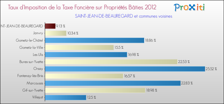 Taux d'imposition de la taxe foncière sur le bati 2012 pour SAINT-JEAN-DE-BEAUREGARD et les communes proches Comparaison des taux d'imposition de la taxe foncière sur le bati 2012 pour SAINT-JEAN-DE-BEAUREGARD et les communes voisines