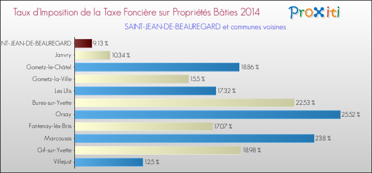 Taux d'imposition de la taxe foncière sur le bati 2014 pour SAINT-JEAN-DE-BEAUREGARD et les communes proches Comparaison des taux d'imposition de la taxe foncière sur le bati 2014 pour SAINT-JEAN-DE-BEAUREGARD et les communes voisines