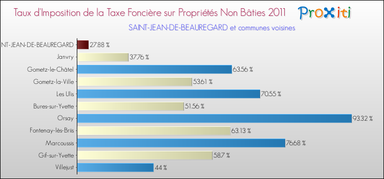 Taux d'imposition de la taxe foncière sur les immeubles et terrains non batis 2011 pour SAINT-JEAN-DE-BEAUREGARD et les communes proches Comparaison des taux d'imposition de la taxe foncière sur les immeubles et terrains non batis 2011 pour SAINT-JEAN-DE-BEAUREGARD et les communes voisines