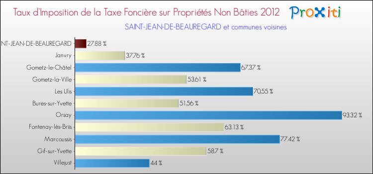 Taux d'imposition de la taxe foncière sur les immeubles et terrains non batis 2012 pour SAINT-JEAN-DE-BEAUREGARD et les communes proches Comparaison des taux d'imposition de la taxe foncière sur les immeubles et terrains non batis 2012 pour SAINT-JEAN-DE-BEAUREGARD et les communes voisines