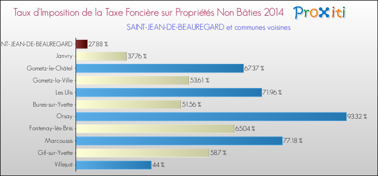 Taux d'imposition de la taxe foncière sur les immeubles et terrains non batis 2014 pour SAINT-JEAN-DE-BEAUREGARD et les communes proches Comparaison des taux d'imposition de la taxe foncière sur les immeubles et terrains non batis 2014 pour SAINT-JEAN-DE-BEAUREGARD et les communes voisines
