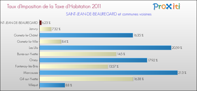 Taux d'imposition de la taxe d'habitation 2011 pour SAINT-JEAN-DE-BEAUREGARD et les communes proches Comparaison des taux d'imposition de la taxe d'habitation 2011 pour SAINT-JEAN-DE-BEAUREGARD et les communes voisines