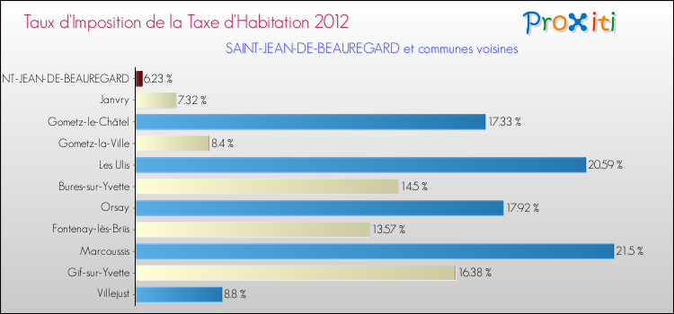 Taux d'imposition de la taxe d'habitation 2012 pour SAINT-JEAN-DE-BEAUREGARD et les communes proches Comparaison des taux d'imposition de la taxe d'habitation 2012 pour SAINT-JEAN-DE-BEAUREGARD et les communes voisines