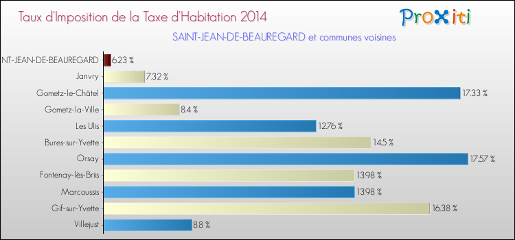 Taux d'imposition de la taxe d'habitation 2014 pour SAINT-JEAN-DE-BEAUREGARD et les communes proches Comparaison des taux d'imposition de la taxe d'habitation 2014 pour SAINT-JEAN-DE-BEAUREGARD et les communes voisines