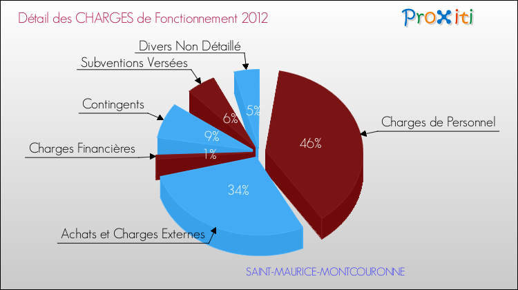 Décomposition des Charges de Fonctionnement 2012 de la commune de SAINT-MAURICE-MONTCOURONNE Charges de Fonctionnement 2012 pour la commune de SAINT-MAURICE-MONTCOURONNE