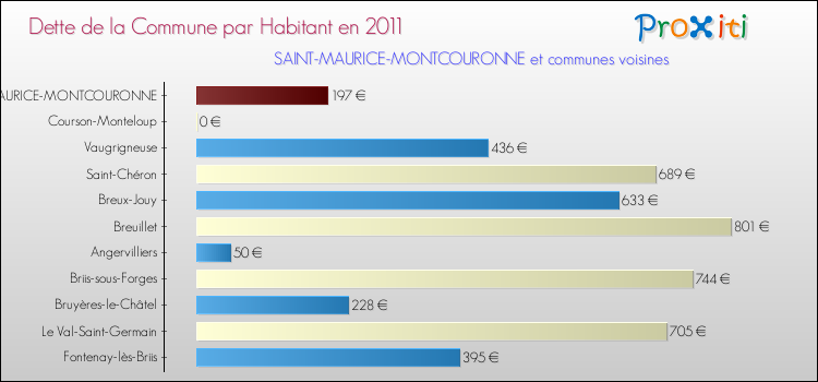 Dette par habitant de la commune en 2011 pour SAINT-MAURICE-MONTCOURONNE et les communes proches Comparaison de la dette par habitant de la commune en 2011 pour SAINT-MAURICE-MONTCOURONNE et les communes voisines