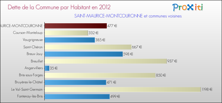 Dette par habitant de la commune en 2012 pour SAINT-MAURICE-MONTCOURONNE et les communes proches Comparaison de la dette par habitant de la commune en 2012 pour SAINT-MAURICE-MONTCOURONNE et les communes voisines