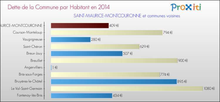 Dette par habitant de la commune en 2014 pour SAINT-MAURICE-MONTCOURONNE et les communes proches Comparaison de la dette par habitant de la commune en 2014 pour SAINT-MAURICE-MONTCOURONNE et les communes voisines