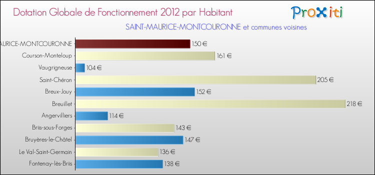 Montant des dotations globales de fonctionnement DGF par Habitant pour SAINT-MAURICE-MONTCOURONNE et les communes proches Comparaison des des dotations globales de fonctionnement DGF par habitant pour SAINT-MAURICE-MONTCOURONNE et les communes voisines