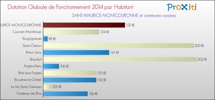 Montant des dotations globales de fonctionnement DGF par Habitant pour SAINT-MAURICE-MONTCOURONNE et les communes proches en 2014. Comparaison des des dotations globales de fonctionnement DGF par habitant pour SAINT-MAURICE-MONTCOURONNE et les communes voisines en 2014.