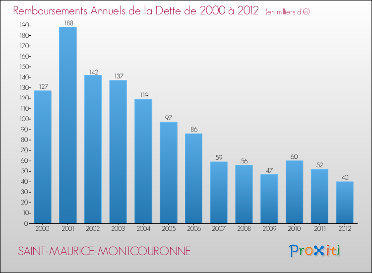 Evolution de l'annuité de la dette pour la commune de SAINT-MAURICE-MONTCOURONNE de 2000 à 2012 Annuités de la dette pour SAINT-MAURICE-MONTCOURONNE de 2000 à 2012