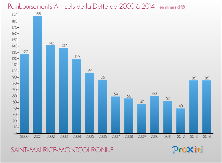 Evolution de l'annuité de la dette pour la commune de SAINT-MAURICE-MONTCOURONNE de 2000 à 2014 Annuités de la dette pour SAINT-MAURICE-MONTCOURONNE de 2000 à 2014
