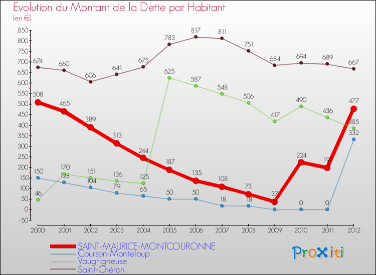 Evolution de la dette par habitant pour la commune de SAINT-MAURICE-MONTCOURONNE et les communes proches de 2000 à 2012 Comparaison de la dette par habitant pour SAINT-MAURICE-MONTCOURONNE et les communes voisines de 2000 à 2012