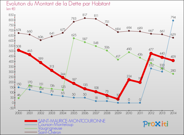 Evolution de la dette par habitant pour la commune de SAINT-MAURICE-MONTCOURONNE et les communes proches de 2000 à 2014 Comparaison de la dette par habitant pour SAINT-MAURICE-MONTCOURONNE et les communes voisines de 2000 à 2014