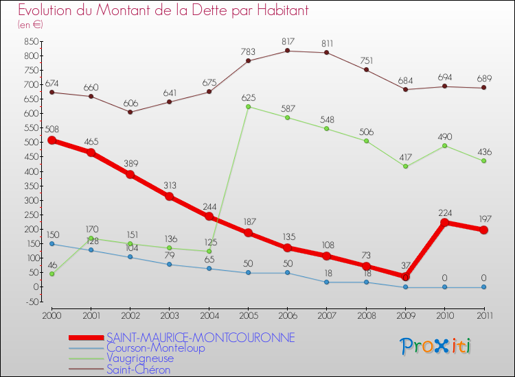 Evolution de la dette par habitant pour la commune de SAINT-MAURICE-MONTCOURONNE et les communes proches Comparaison de la dette par habitant pour SAINT-MAURICE-MONTCOURONNE et les communes voisines