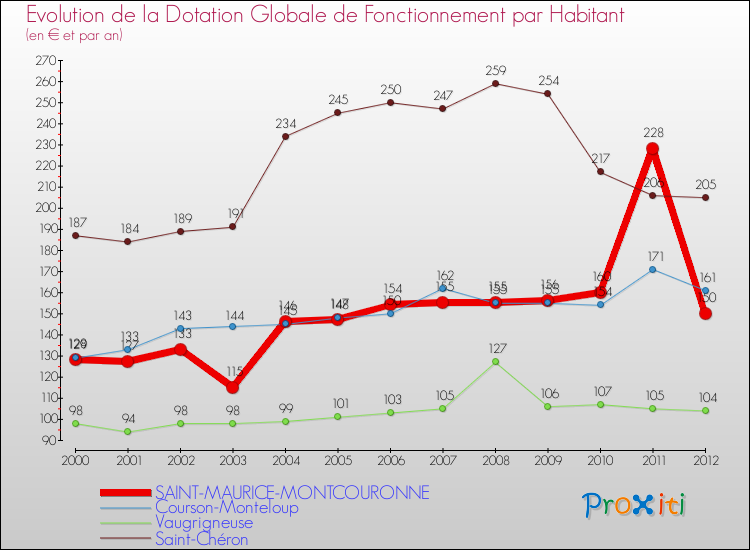 Evolution et montant de la dotation globale de fonctionnement par Habitant pour SAINT-MAURICE-MONTCOURONNE et les communes proches Comparaison des dotations globales de fonctionnement par habitant pour SAINT-MAURICE-MONTCOURONNE et les communes voisines