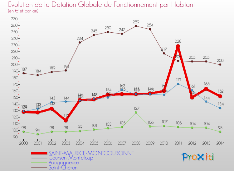 Evolution et montant de la dotation globale de fonctionnement par Habitant pour SAINT-MAURICE-MONTCOURONNE et les communes proches de 2000 à 2014. Comparaison des dotations globales de fonctionnement par habitant pour SAINT-MAURICE-MONTCOURONNE et les communes voisines de 2000 à 2014.