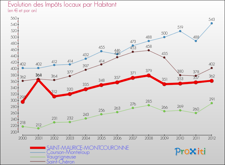 Evolution et montant des impôts locaux par Habitant pour SAINT-MAURICE-MONTCOURONNE et les communes proches Comparaison des impôts locaux par habitant pour SAINT-MAURICE-MONTCOURONNE et les communes voisines