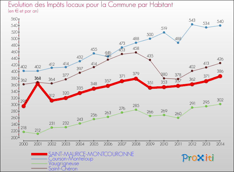 Evolution et montant des impôts locaux par Habitant pour SAINT-MAURICE-MONTCOURONNE et les communes proches de 2000 à 2014 Comparaison des impôts locaux par habitant pour SAINT-MAURICE-MONTCOURONNE et les communes voisines de 2000 à 2014