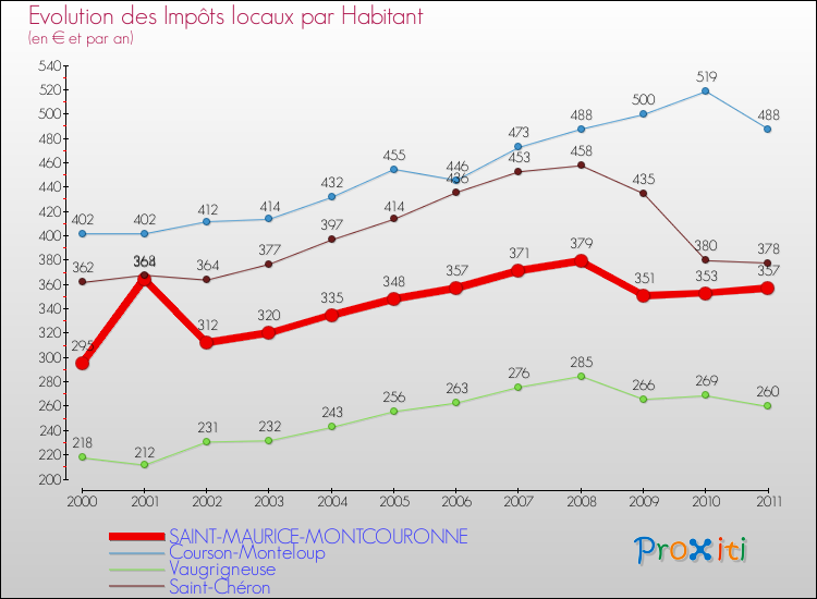 Evolution et montant des impôts locaux par Habitant pour SAINT-MAURICE-MONTCOURONNE et les communes proches Comparaison des impôts locaux par habitant pour SAINT-MAURICE-MONTCOURONNE et les communes voisines