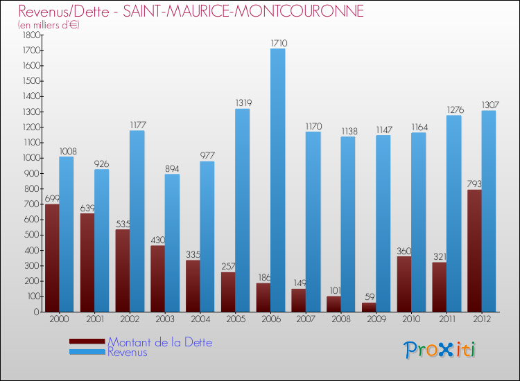 Evolution comparée de la dette et des revenus pour la commune de SAINT-MAURICE-MONTCOURONNE de 2000 à 2012 Comparaison de la dette et des revenus pour SAINT-MAURICE-MONTCOURONNE de 2000 à 2012