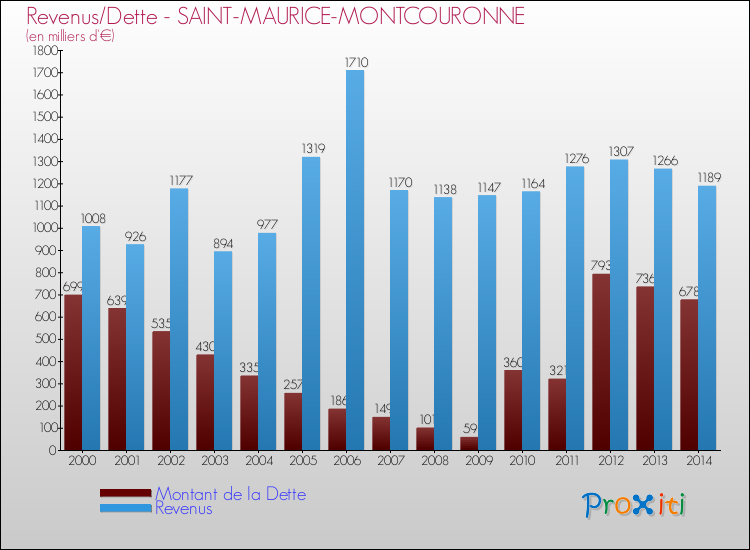 Evolution comparée de la dette et des revenus pour la commune de SAINT-MAURICE-MONTCOURONNE de 2000 à 2014 Comparaison de la dette et des revenus pour SAINT-MAURICE-MONTCOURONNE de 2000 à 2014