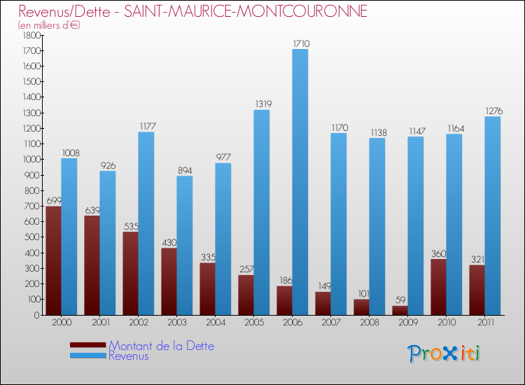 Evolution comparée de la dette et des revenus pour la commune de SAINT-MAURICE-MONTCOURONNE de 2000 à 2011 Comparaison de la dette et des revenus pour SAINT-MAURICE-MONTCOURONNE de 2000 à 2011