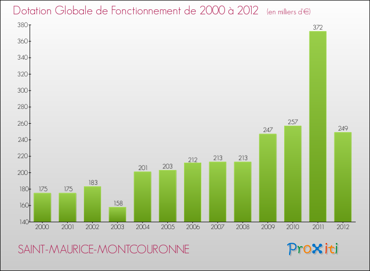 Evolution du montant de la Dotation Globale de Fonctionnement pour la commune de SAINT-MAURICE-MONTCOURONNE de 2000 à 2012 Evolution du montant de la Dotation Globale de Fonctionnement pour SAINT-MAURICE-MONTCOURONNE de 2000 à 2012